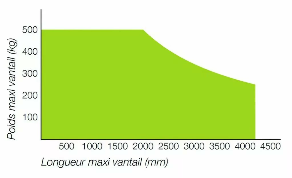 Motorisation De Porte Et Portail : Modus 280 7 Motorisation De Porte Et Portail : Modus 280 – Image 5
